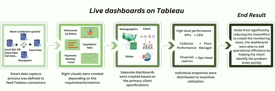 Live dashboards on Tableau