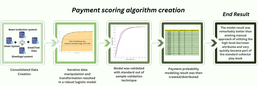 Payment scoring algorithm creation