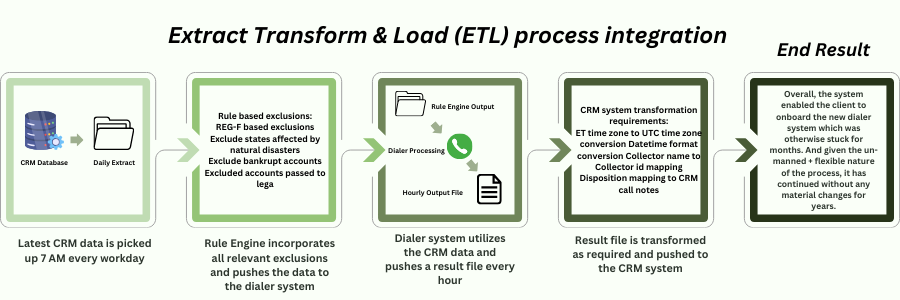 Extract Transform & Load (ETL) process integration