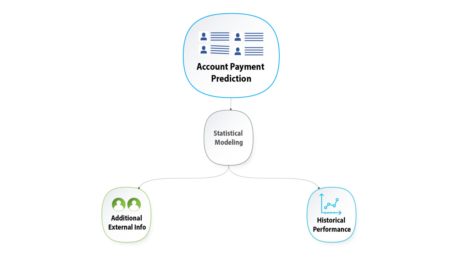 Account Pay Propensity Modeling
